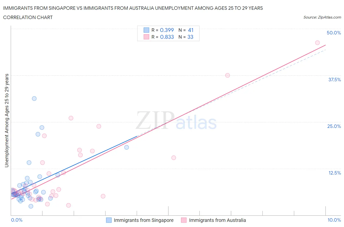 Immigrants from Singapore vs Immigrants from Australia Unemployment Among Ages 25 to 29 years