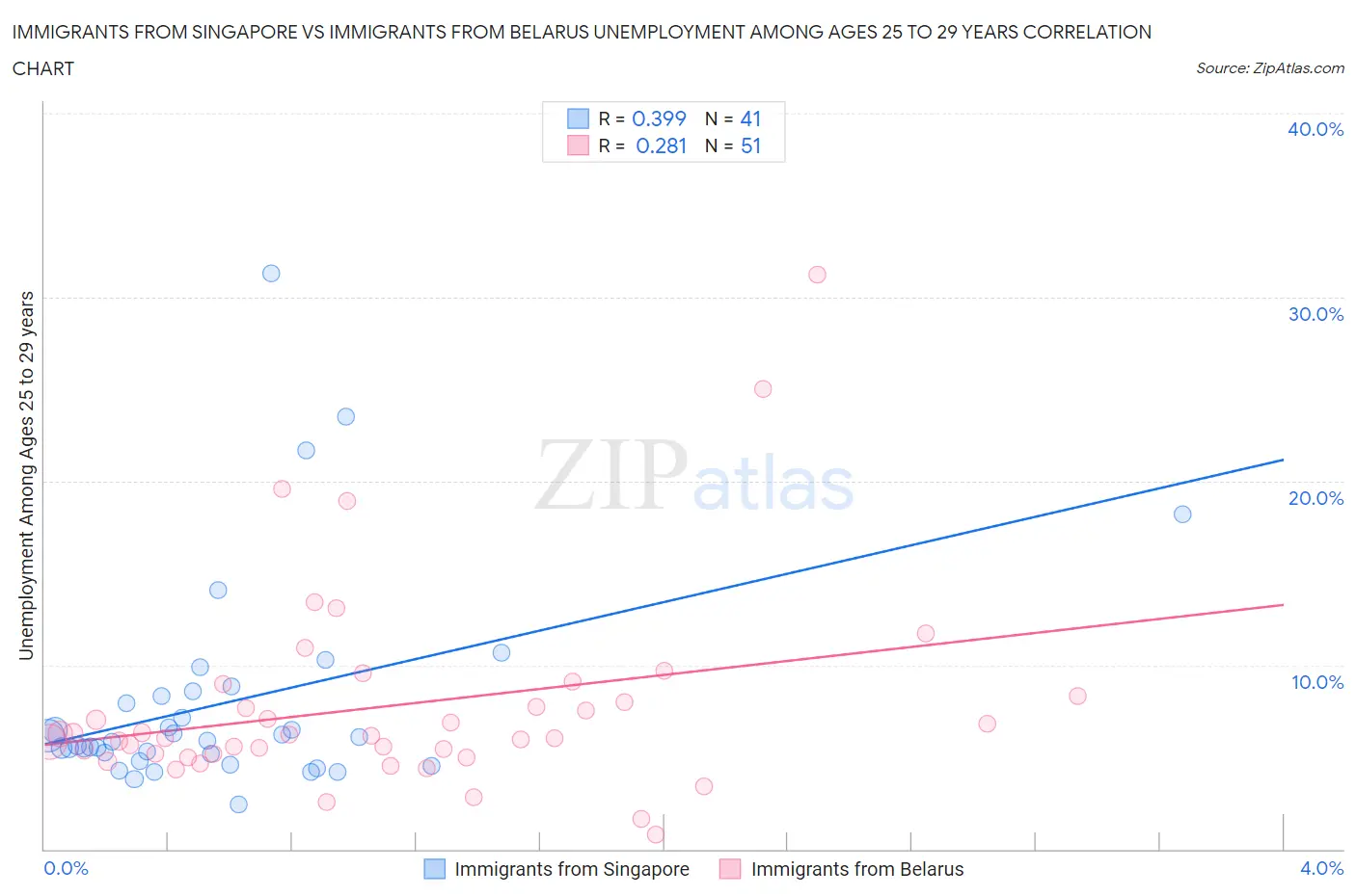 Immigrants from Singapore vs Immigrants from Belarus Unemployment Among Ages 25 to 29 years