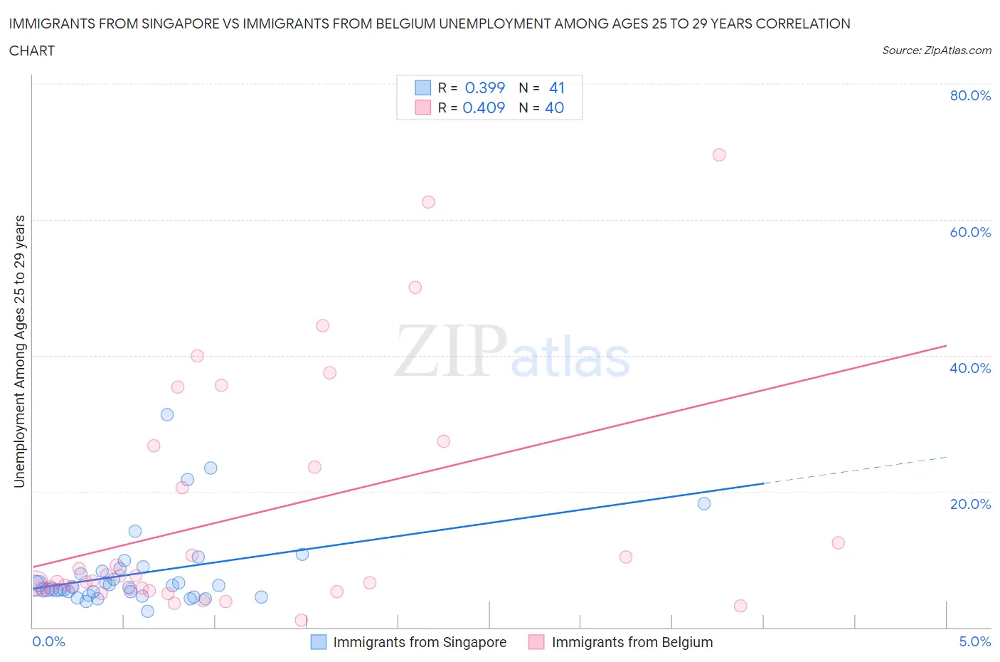 Immigrants from Singapore vs Immigrants from Belgium Unemployment Among Ages 25 to 29 years