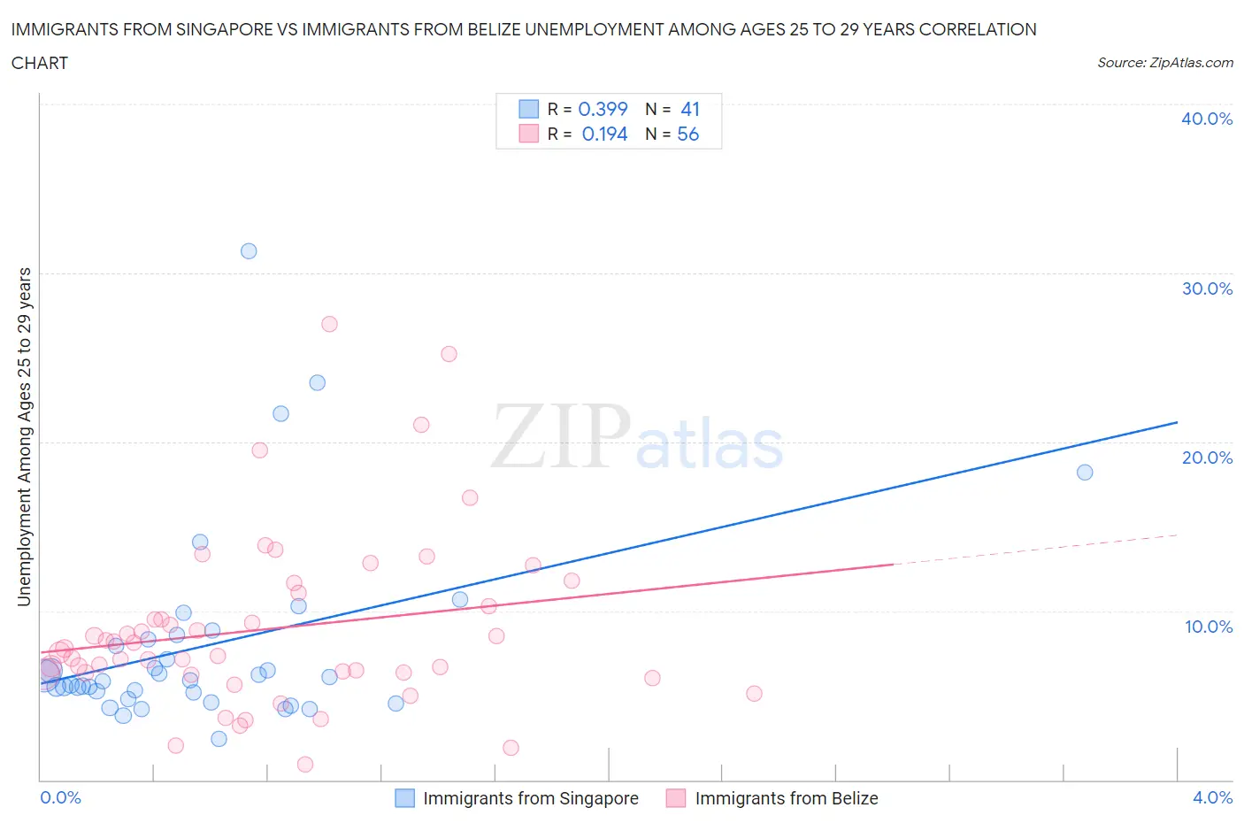 Immigrants from Singapore vs Immigrants from Belize Unemployment Among Ages 25 to 29 years