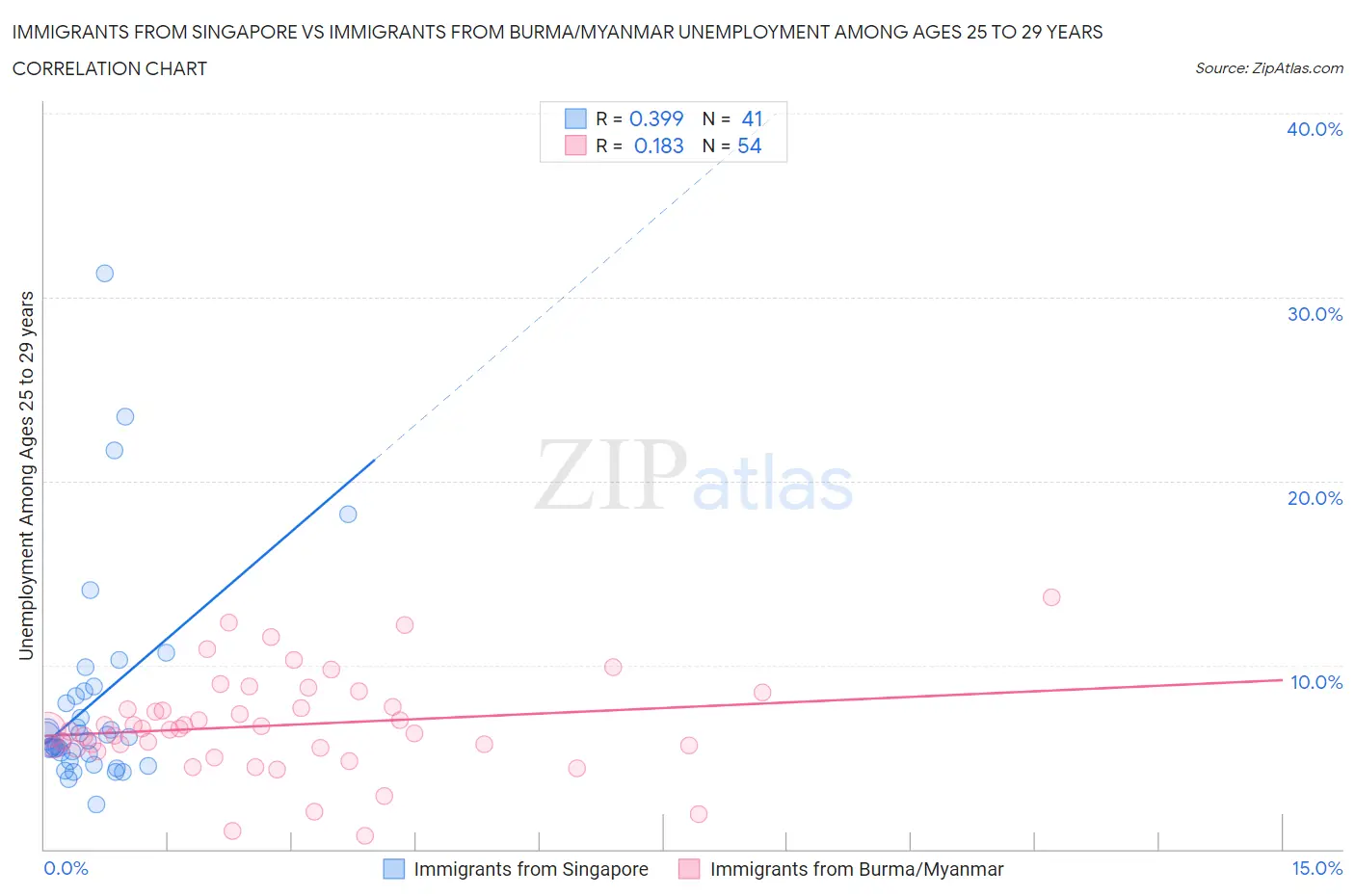 Immigrants from Singapore vs Immigrants from Burma/Myanmar Unemployment Among Ages 25 to 29 years