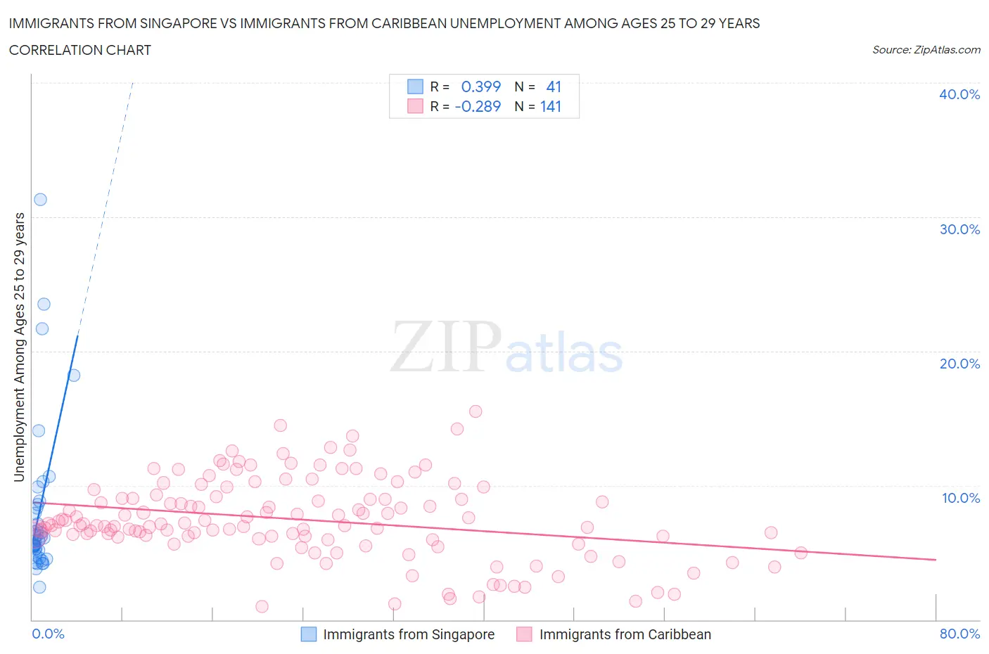 Immigrants from Singapore vs Immigrants from Caribbean Unemployment Among Ages 25 to 29 years