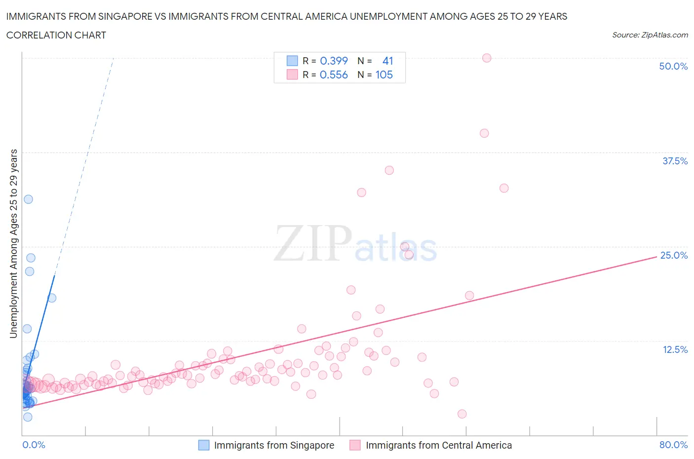 Immigrants from Singapore vs Immigrants from Central America Unemployment Among Ages 25 to 29 years