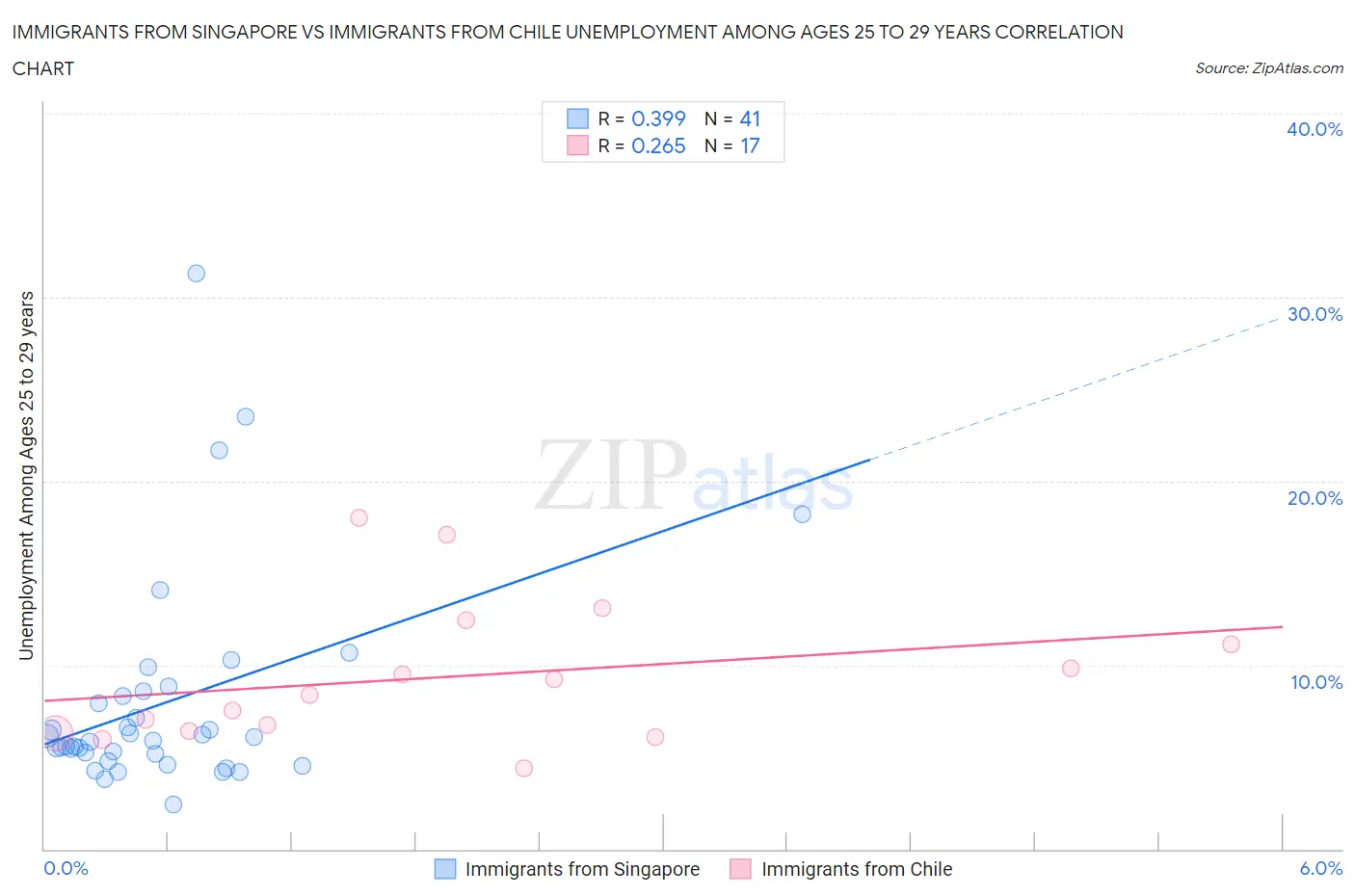 Immigrants from Singapore vs Immigrants from Chile Unemployment Among Ages 25 to 29 years