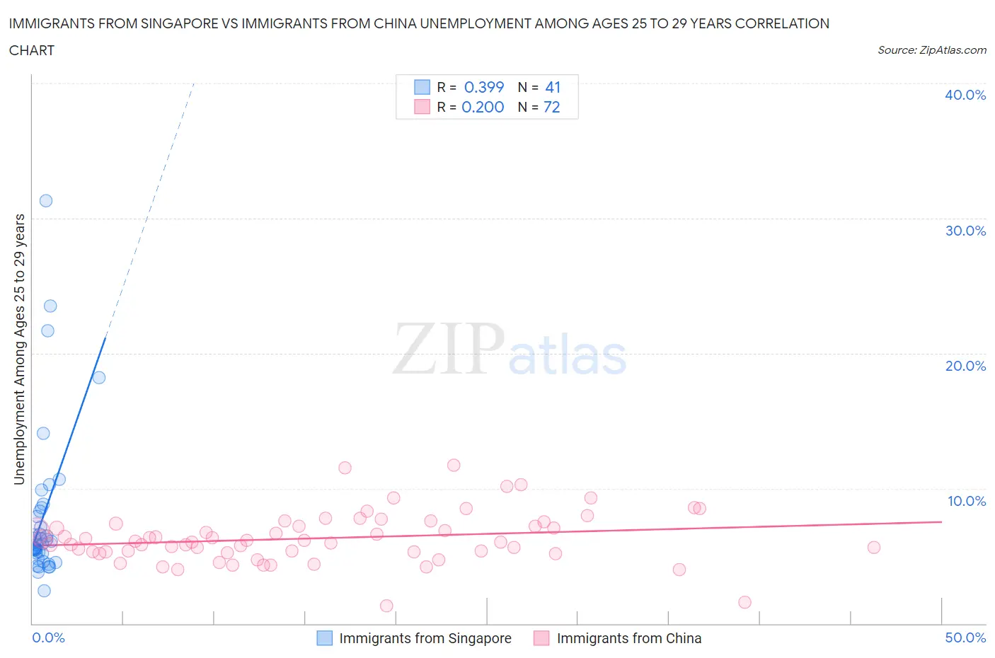 Immigrants from Singapore vs Immigrants from China Unemployment Among Ages 25 to 29 years