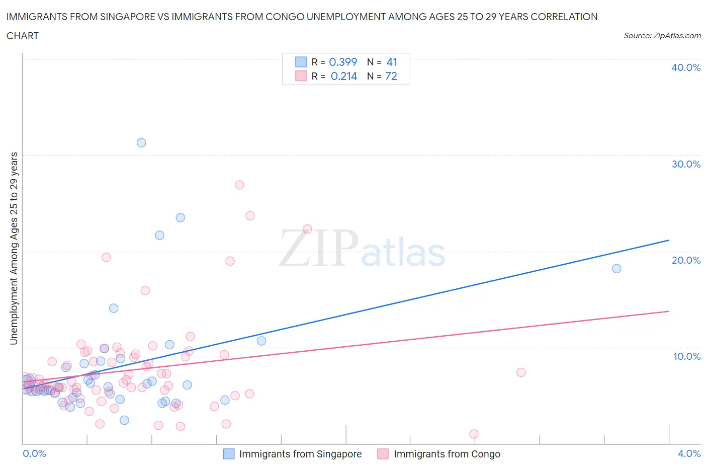Immigrants from Singapore vs Immigrants from Congo Unemployment Among Ages 25 to 29 years