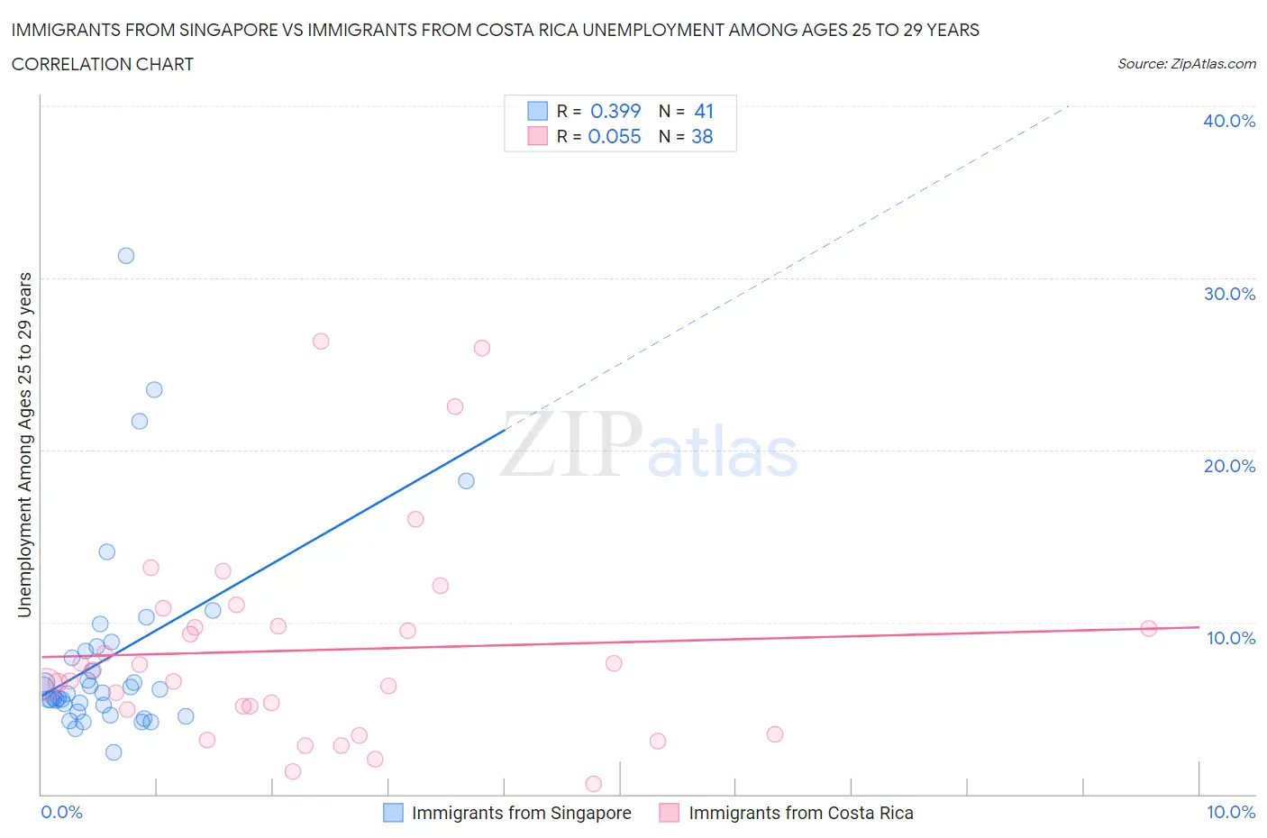 Immigrants from Singapore vs Immigrants from Costa Rica Unemployment Among Ages 25 to 29 years