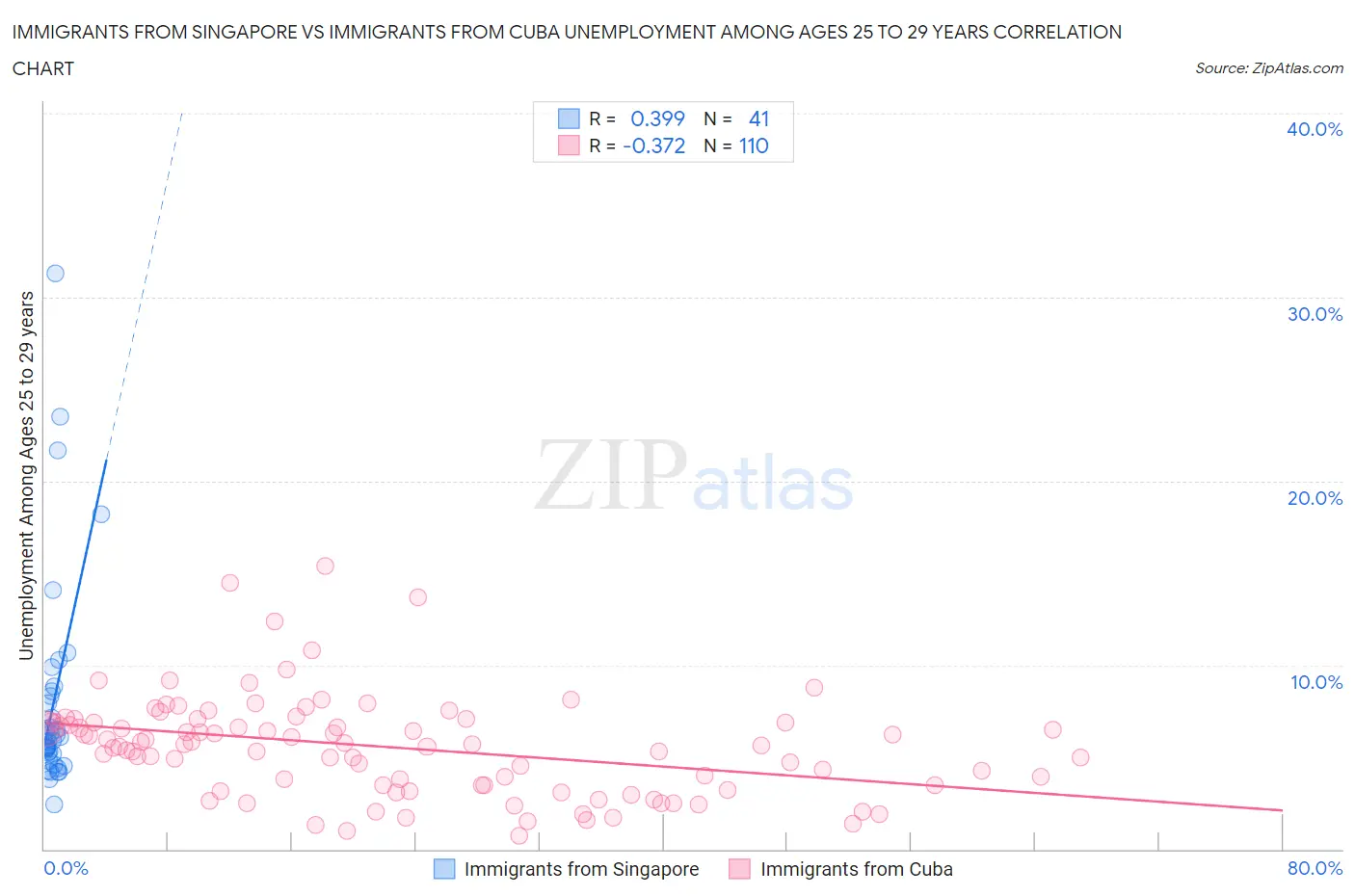 Immigrants from Singapore vs Immigrants from Cuba Unemployment Among Ages 25 to 29 years