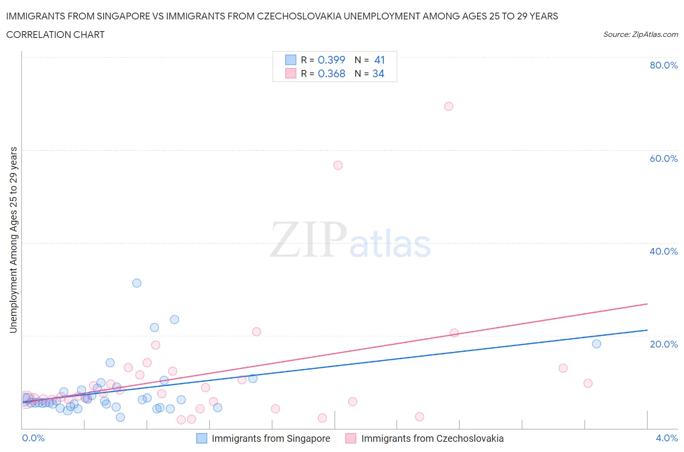 Immigrants from Singapore vs Immigrants from Czechoslovakia Unemployment Among Ages 25 to 29 years