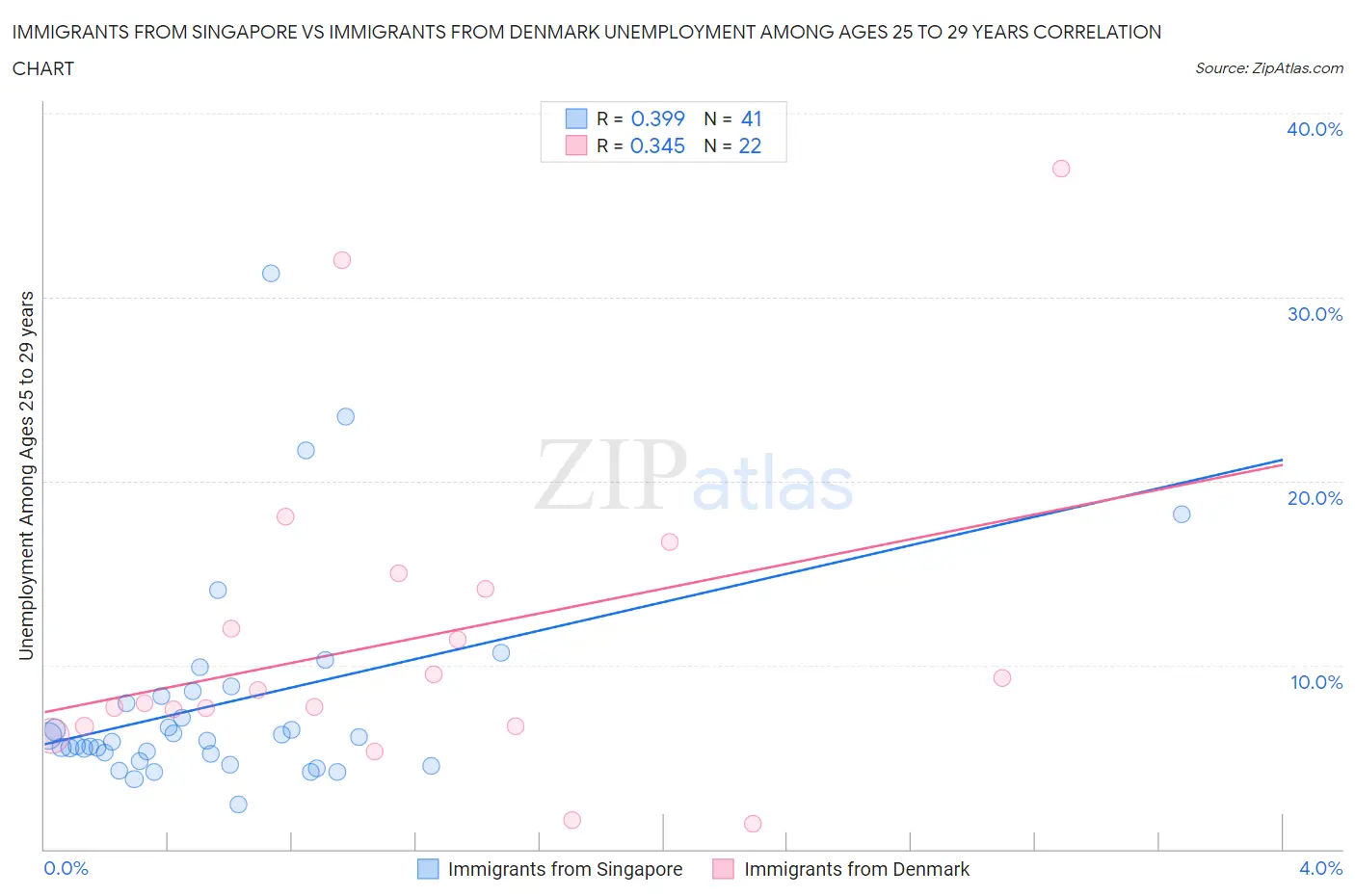 Immigrants from Singapore vs Immigrants from Denmark Unemployment Among Ages 25 to 29 years
