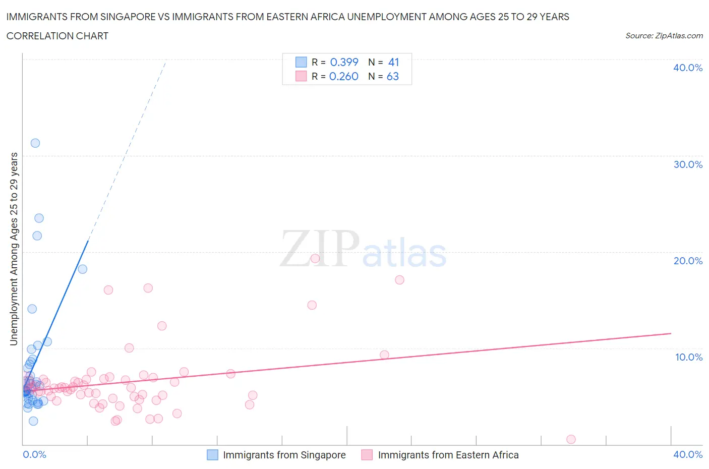 Immigrants from Singapore vs Immigrants from Eastern Africa Unemployment Among Ages 25 to 29 years