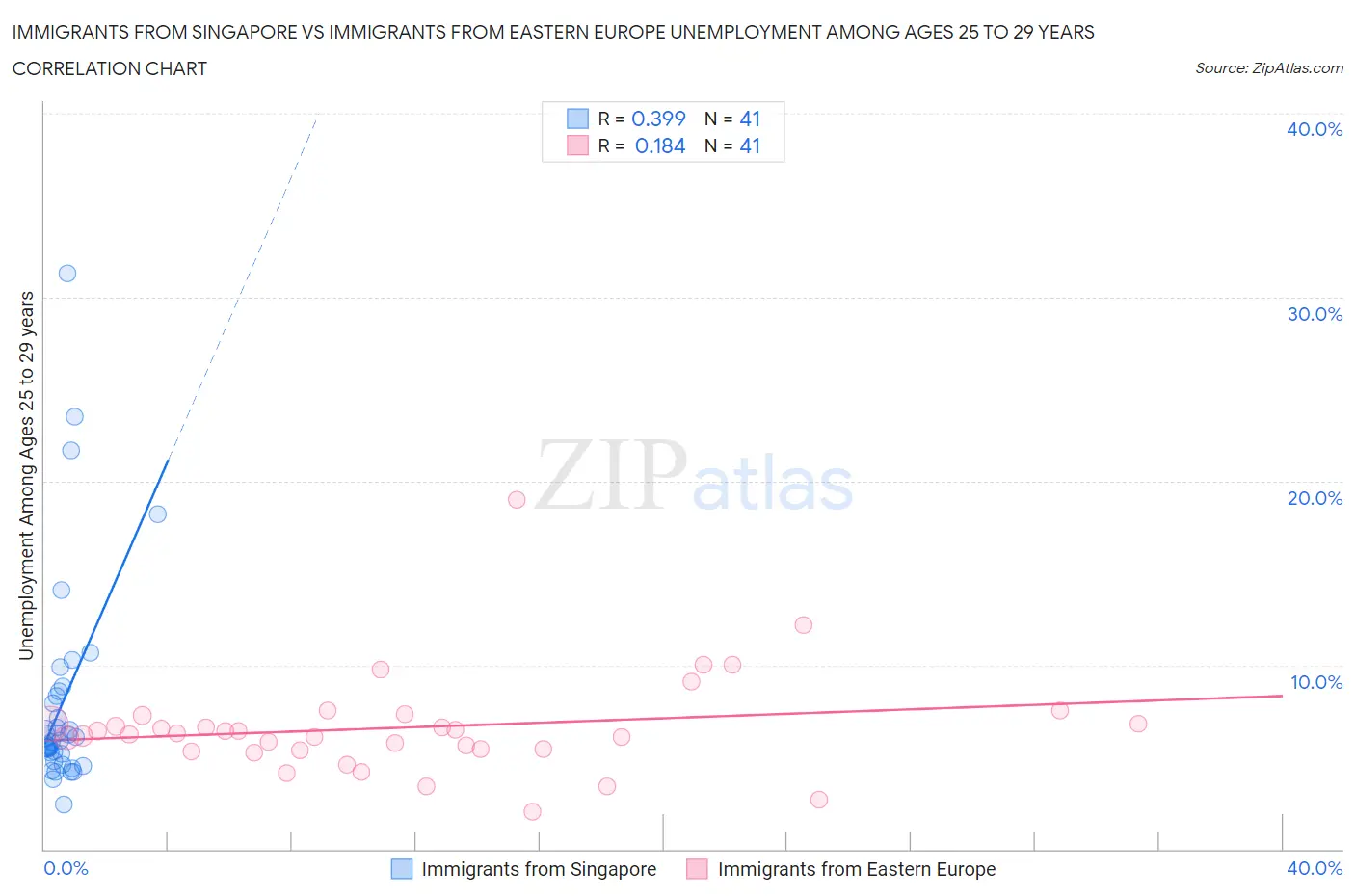 Immigrants from Singapore vs Immigrants from Eastern Europe Unemployment Among Ages 25 to 29 years