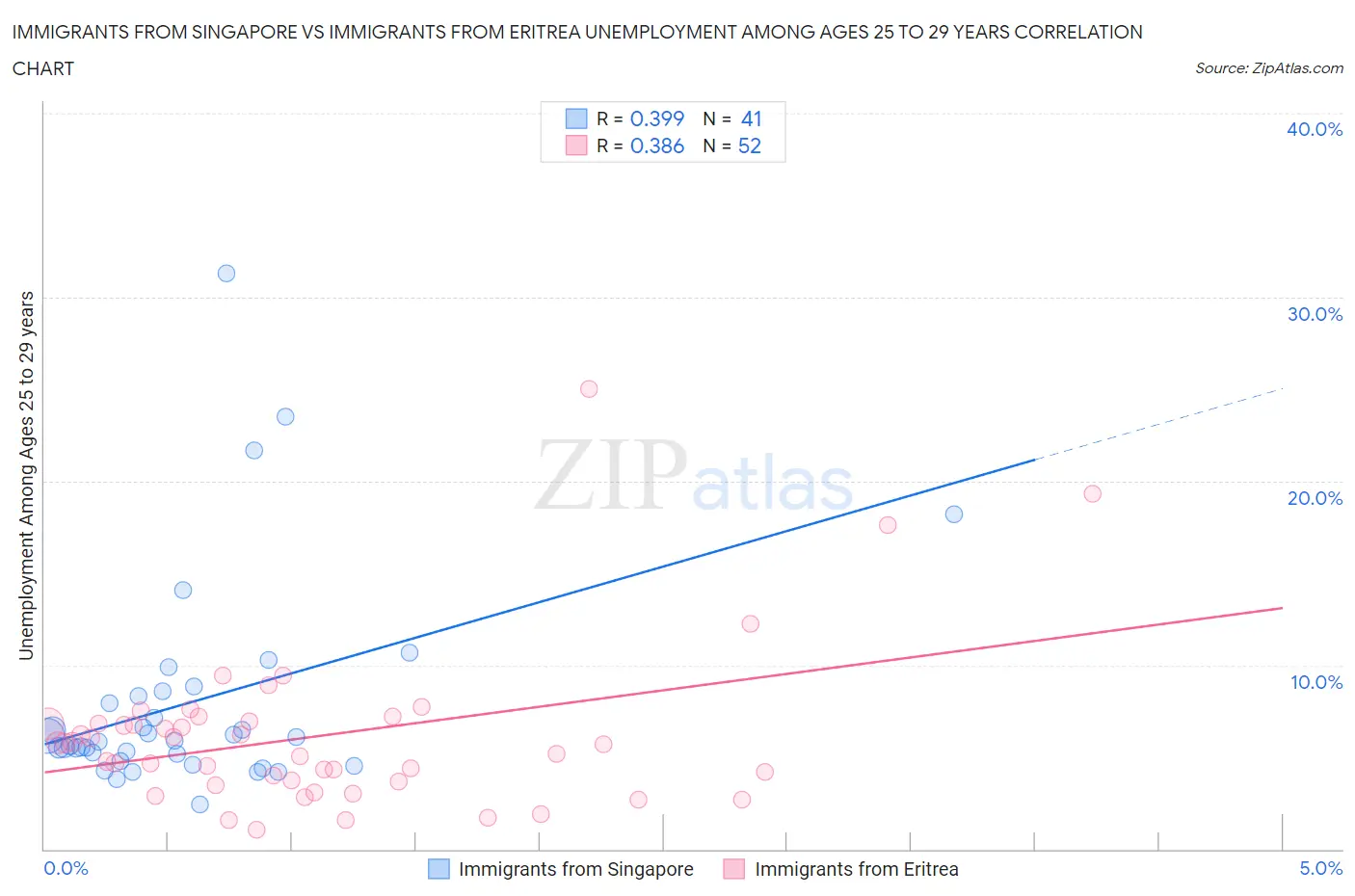 Immigrants from Singapore vs Immigrants from Eritrea Unemployment Among Ages 25 to 29 years