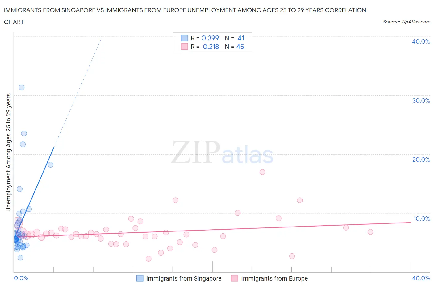 Immigrants from Singapore vs Immigrants from Europe Unemployment Among Ages 25 to 29 years