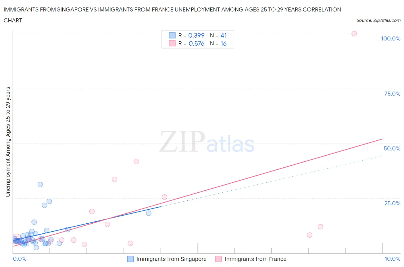 Immigrants from Singapore vs Immigrants from France Unemployment Among Ages 25 to 29 years