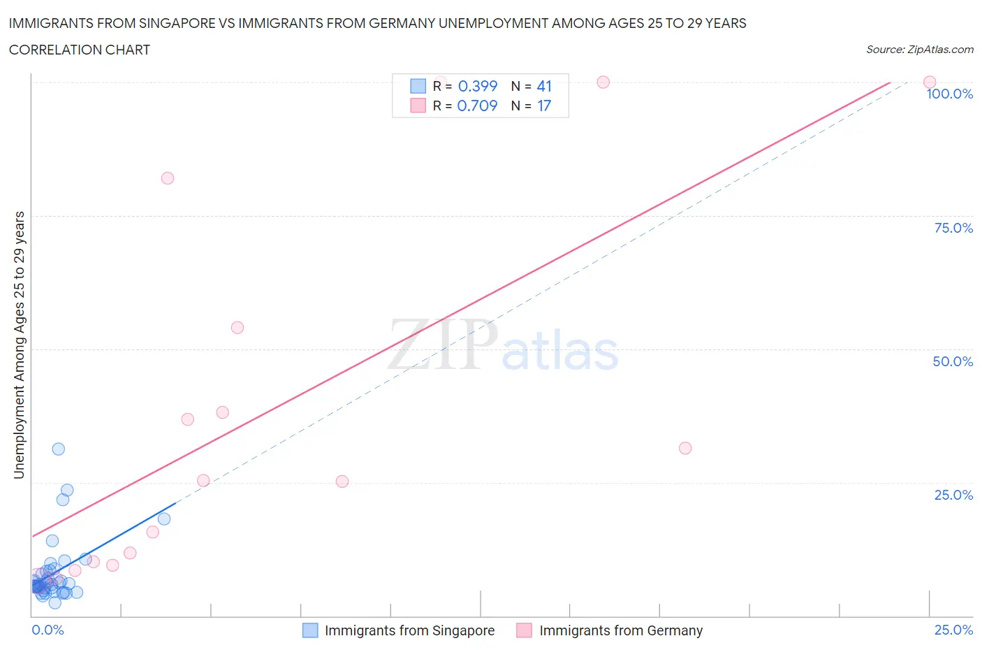 Immigrants from Singapore vs Immigrants from Germany Unemployment Among Ages 25 to 29 years