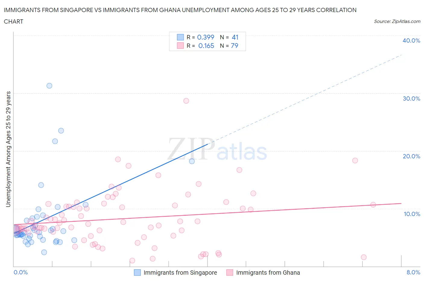 Immigrants from Singapore vs Immigrants from Ghana Unemployment Among Ages 25 to 29 years