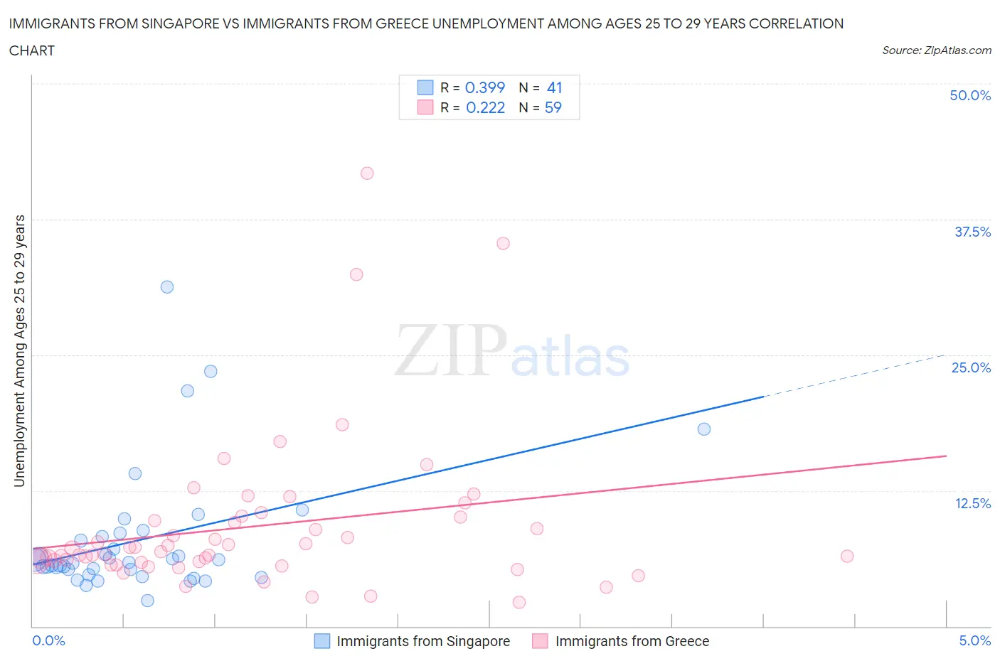 Immigrants from Singapore vs Immigrants from Greece Unemployment Among Ages 25 to 29 years