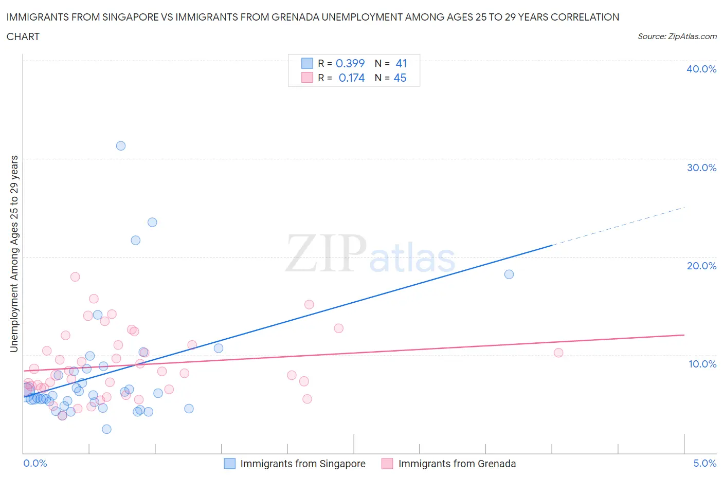Immigrants from Singapore vs Immigrants from Grenada Unemployment Among Ages 25 to 29 years