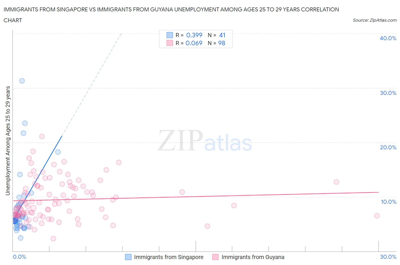 Immigrants from Singapore vs Immigrants from Guyana Unemployment Among Ages 25 to 29 years