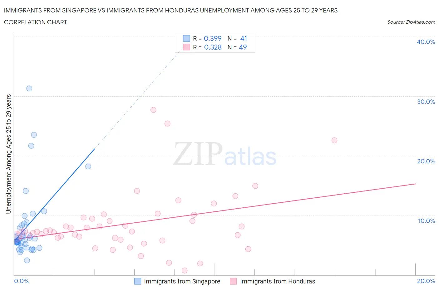 Immigrants from Singapore vs Immigrants from Honduras Unemployment Among Ages 25 to 29 years