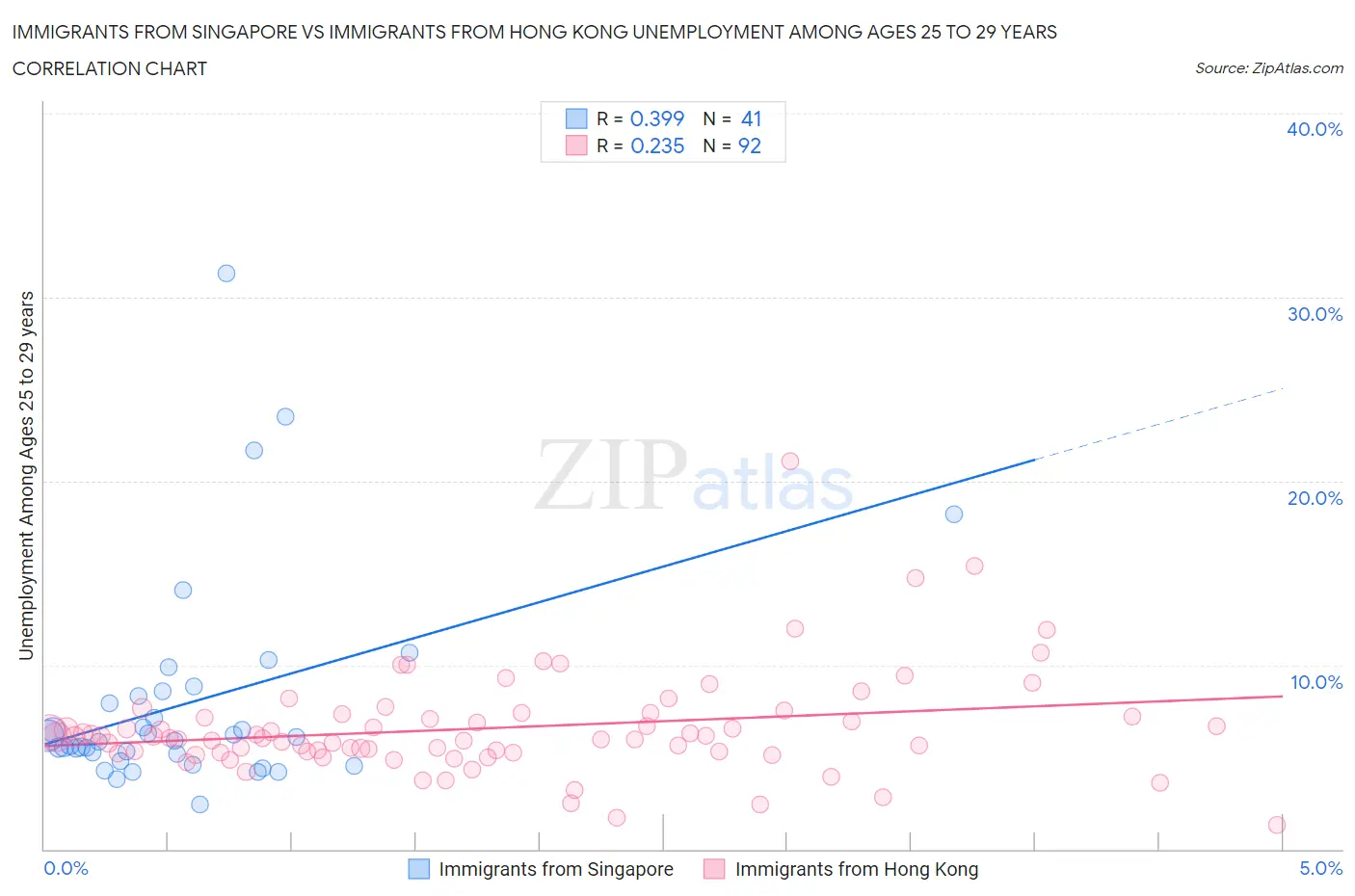 Immigrants from Singapore vs Immigrants from Hong Kong Unemployment Among Ages 25 to 29 years