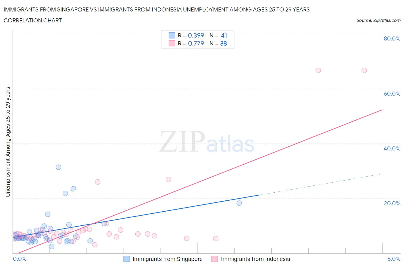 Immigrants from Singapore vs Immigrants from Indonesia Unemployment Among Ages 25 to 29 years