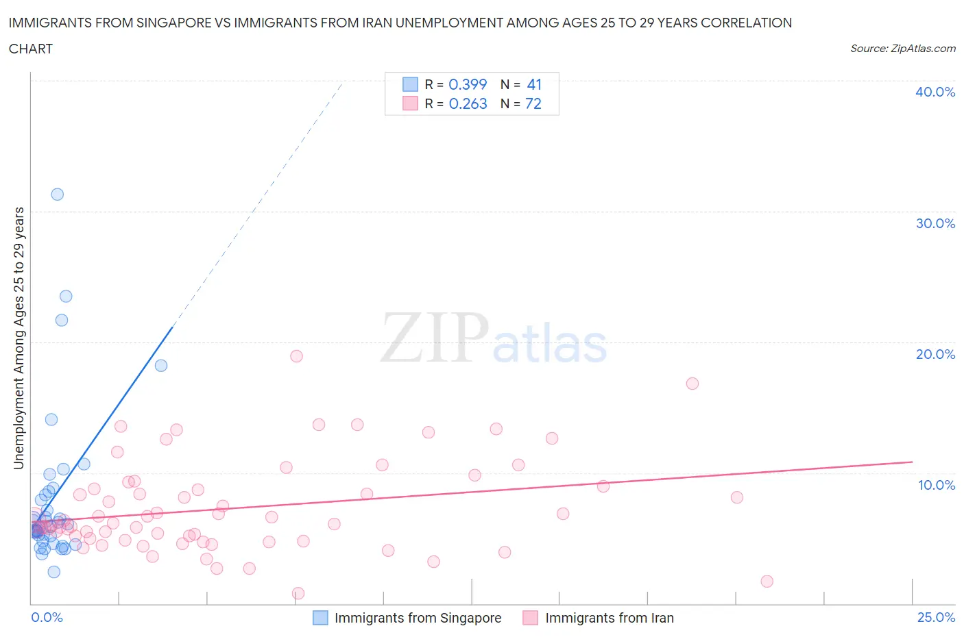 Immigrants from Singapore vs Immigrants from Iran Unemployment Among Ages 25 to 29 years