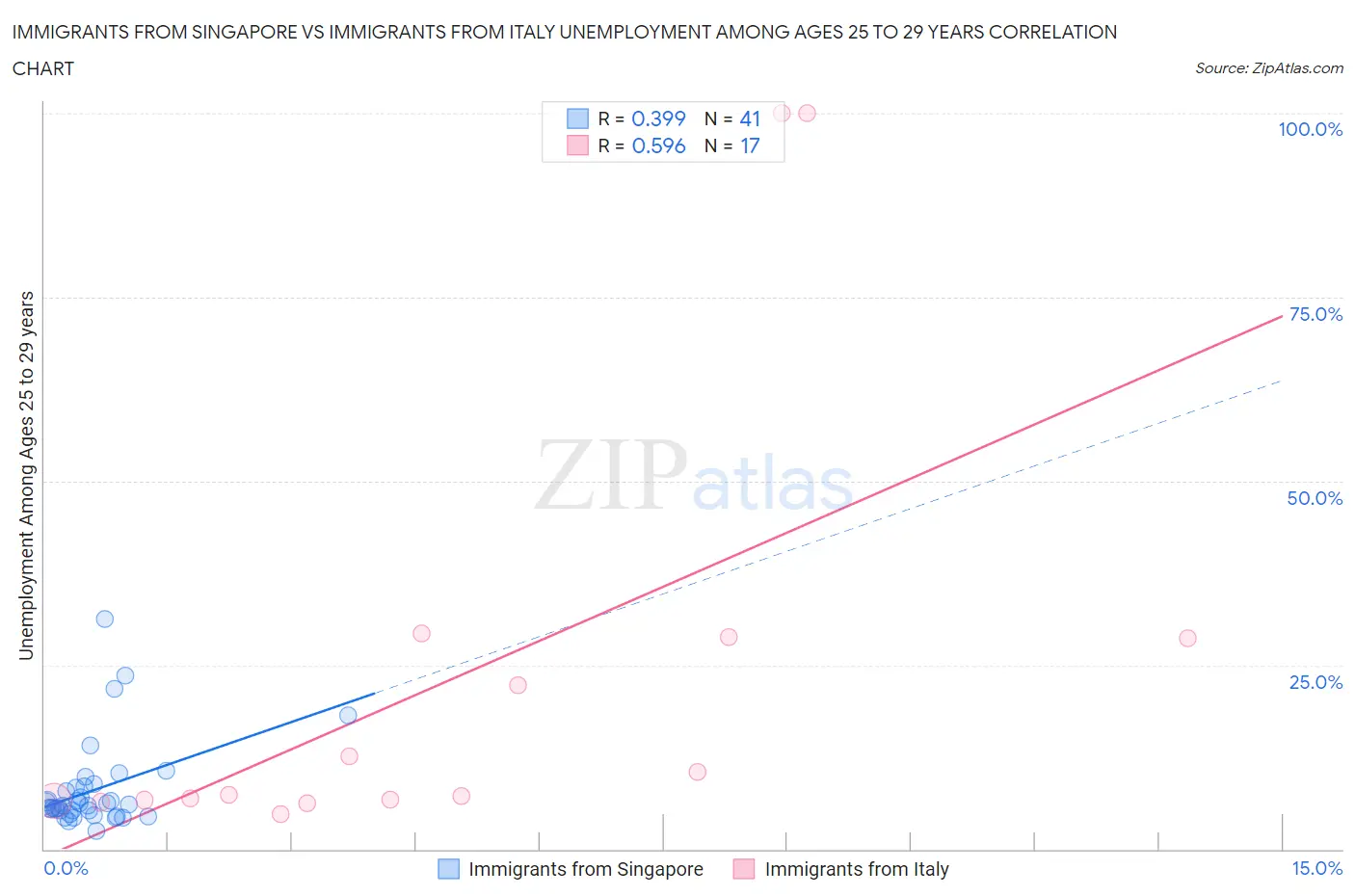 Immigrants from Singapore vs Immigrants from Italy Unemployment Among Ages 25 to 29 years