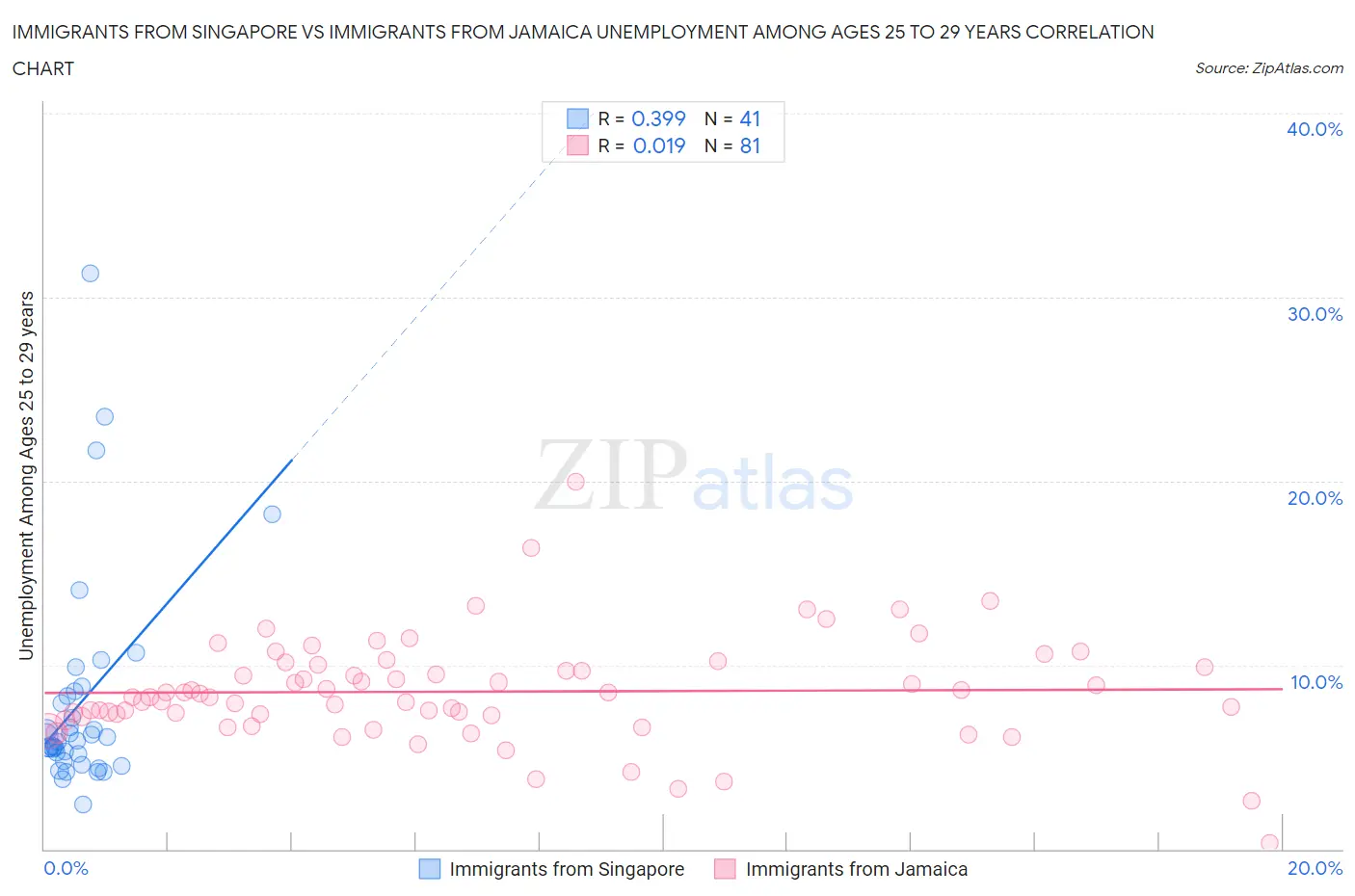 Immigrants from Singapore vs Immigrants from Jamaica Unemployment Among Ages 25 to 29 years