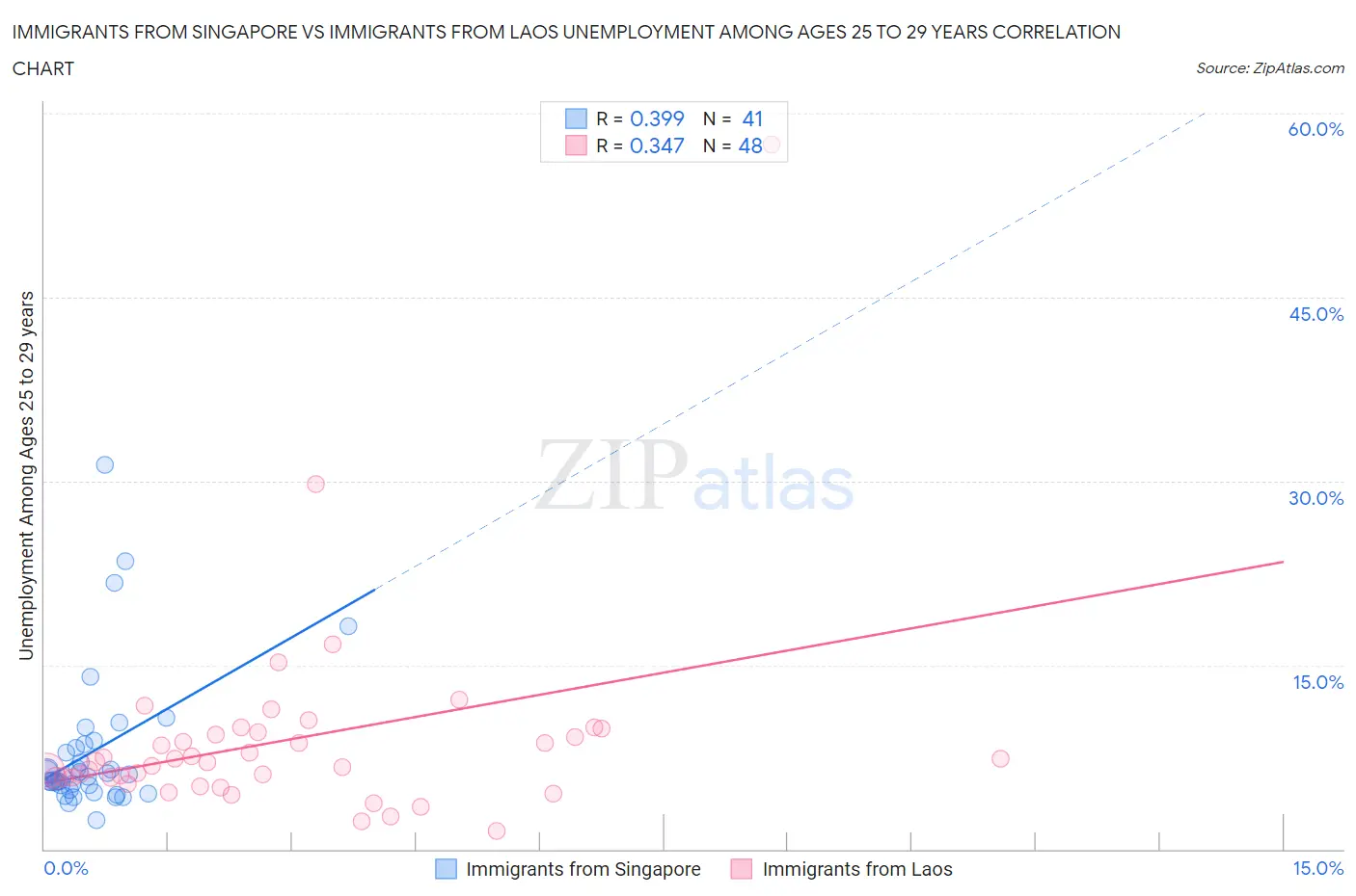 Immigrants from Singapore vs Immigrants from Laos Unemployment Among Ages 25 to 29 years