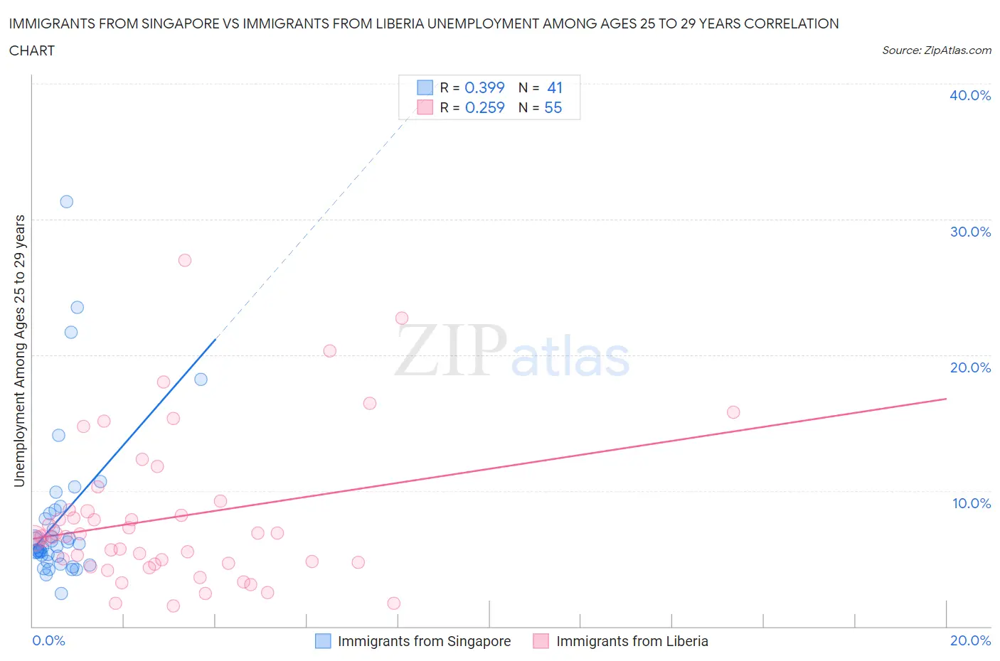 Immigrants from Singapore vs Immigrants from Liberia Unemployment Among Ages 25 to 29 years