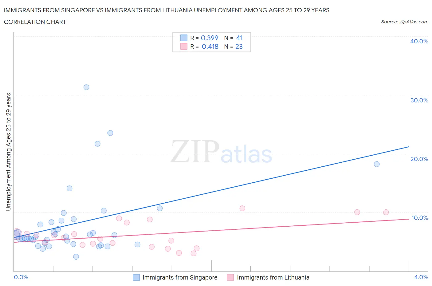 Immigrants from Singapore vs Immigrants from Lithuania Unemployment Among Ages 25 to 29 years