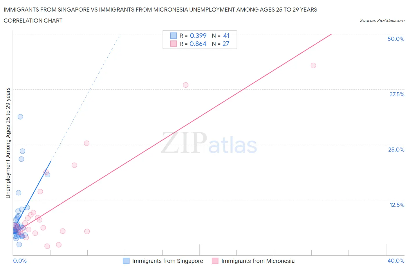 Immigrants from Singapore vs Immigrants from Micronesia Unemployment Among Ages 25 to 29 years