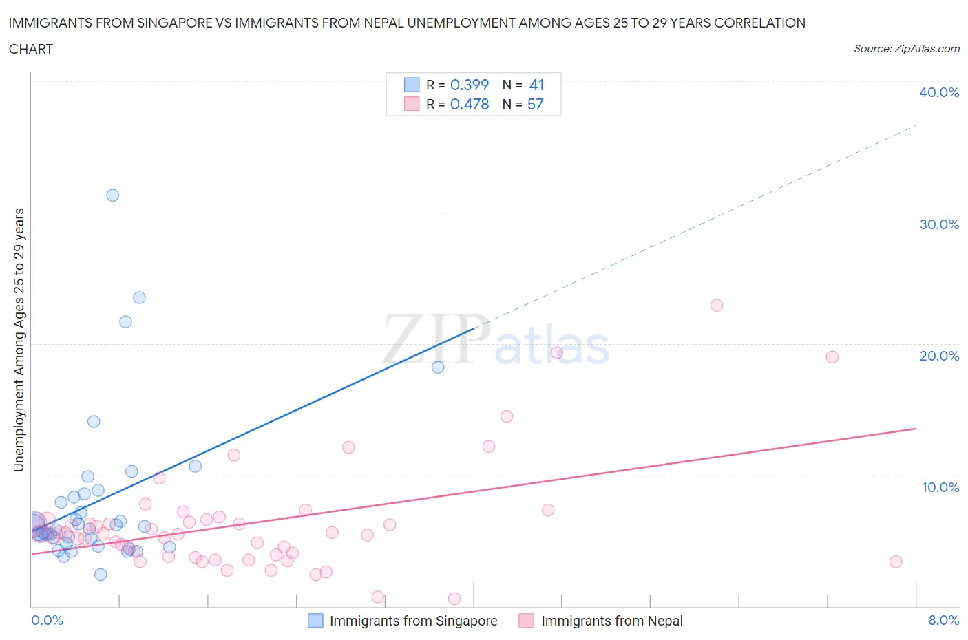 Immigrants from Singapore vs Immigrants from Nepal Unemployment Among Ages 25 to 29 years