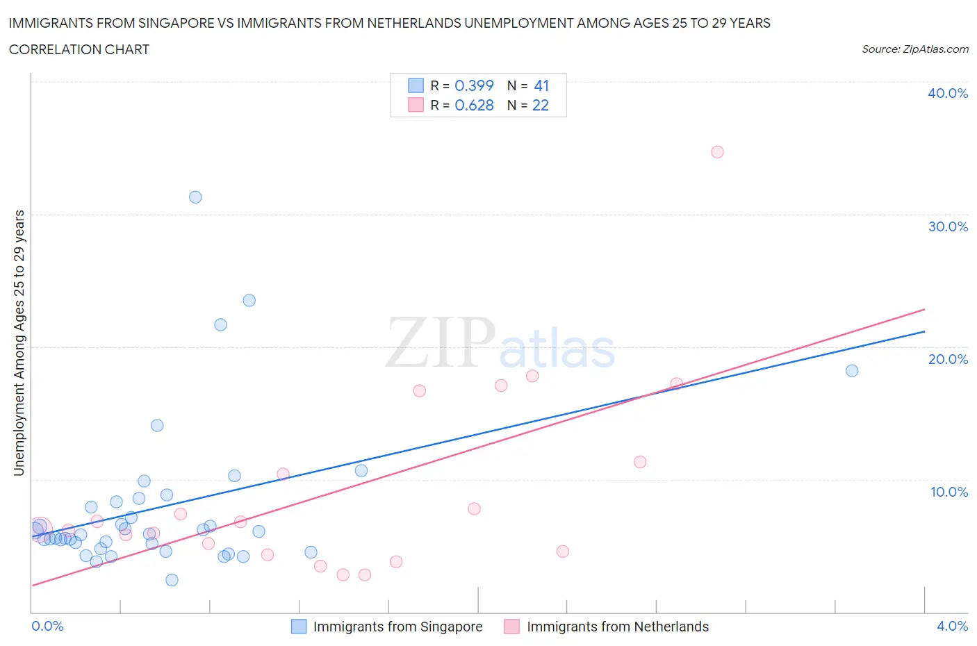 Immigrants from Singapore vs Immigrants from Netherlands Unemployment Among Ages 25 to 29 years