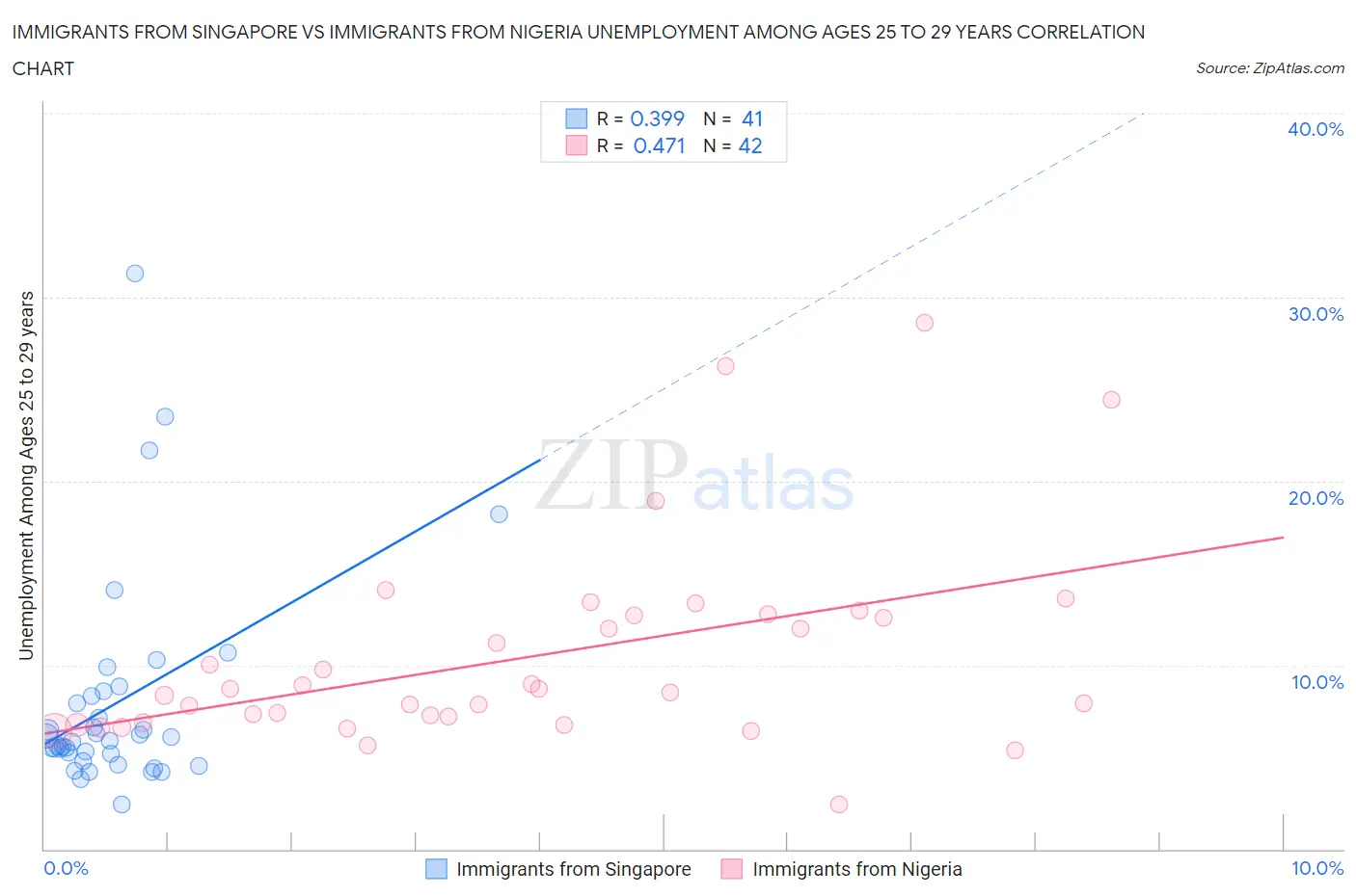 Immigrants from Singapore vs Immigrants from Nigeria Unemployment Among Ages 25 to 29 years