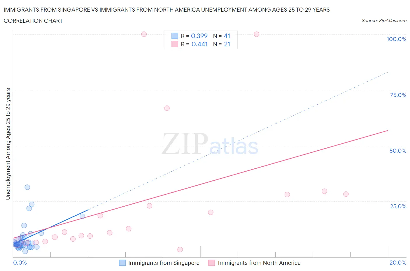 Immigrants from Singapore vs Immigrants from North America Unemployment Among Ages 25 to 29 years