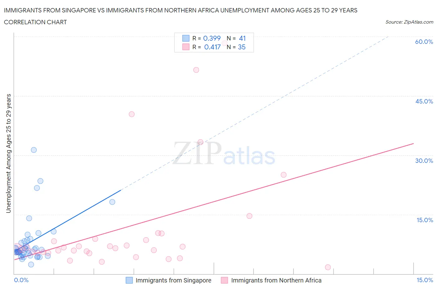 Immigrants from Singapore vs Immigrants from Northern Africa Unemployment Among Ages 25 to 29 years