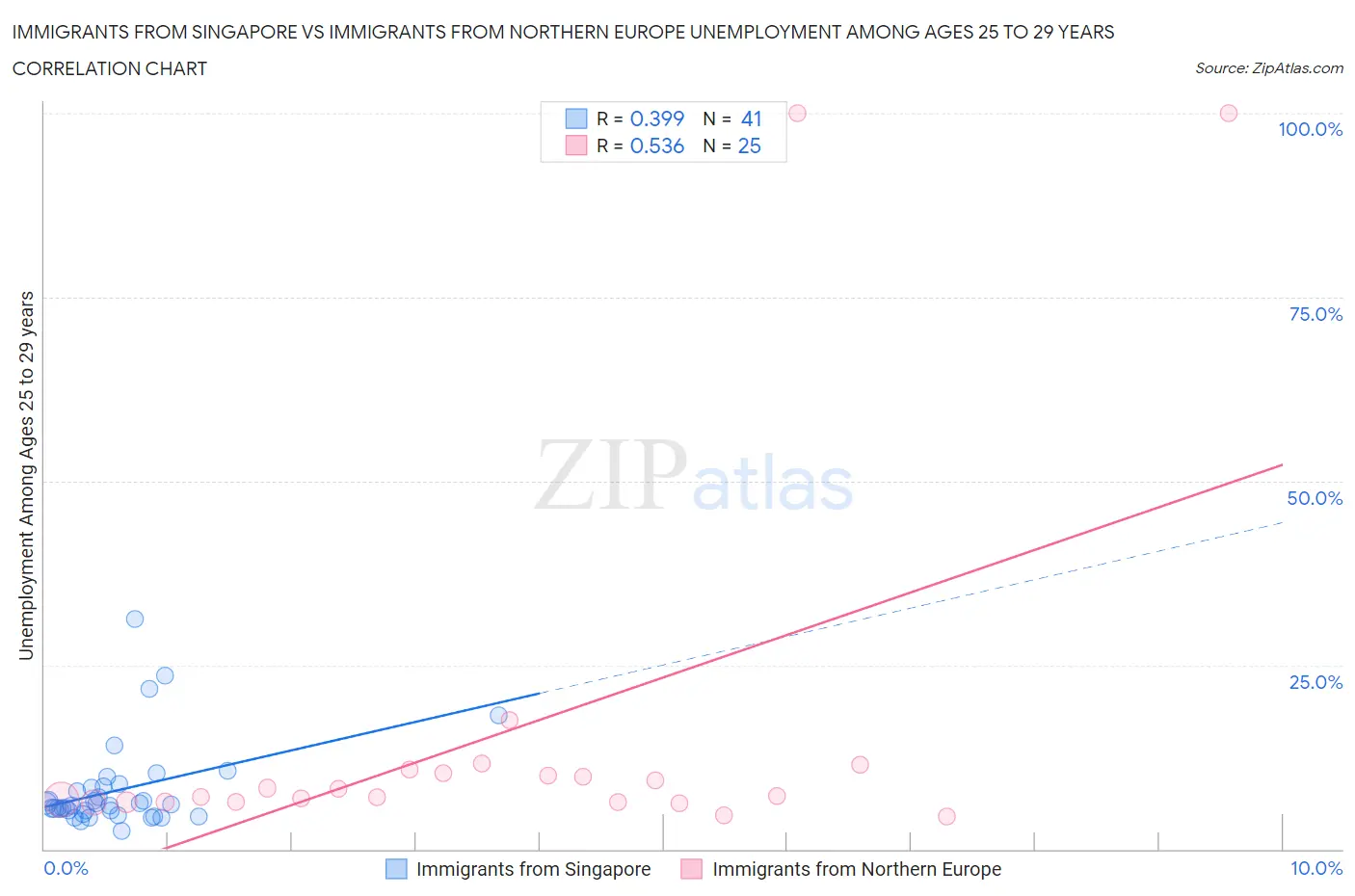 Immigrants from Singapore vs Immigrants from Northern Europe Unemployment Among Ages 25 to 29 years