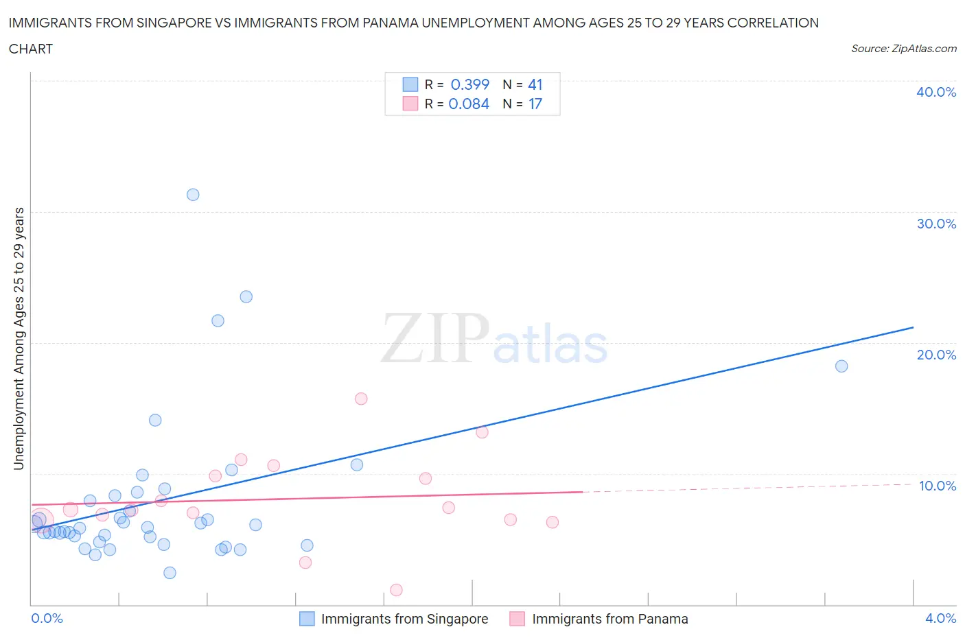 Immigrants from Singapore vs Immigrants from Panama Unemployment Among Ages 25 to 29 years