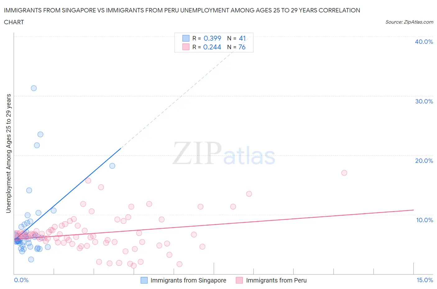 Immigrants from Singapore vs Immigrants from Peru Unemployment Among Ages 25 to 29 years