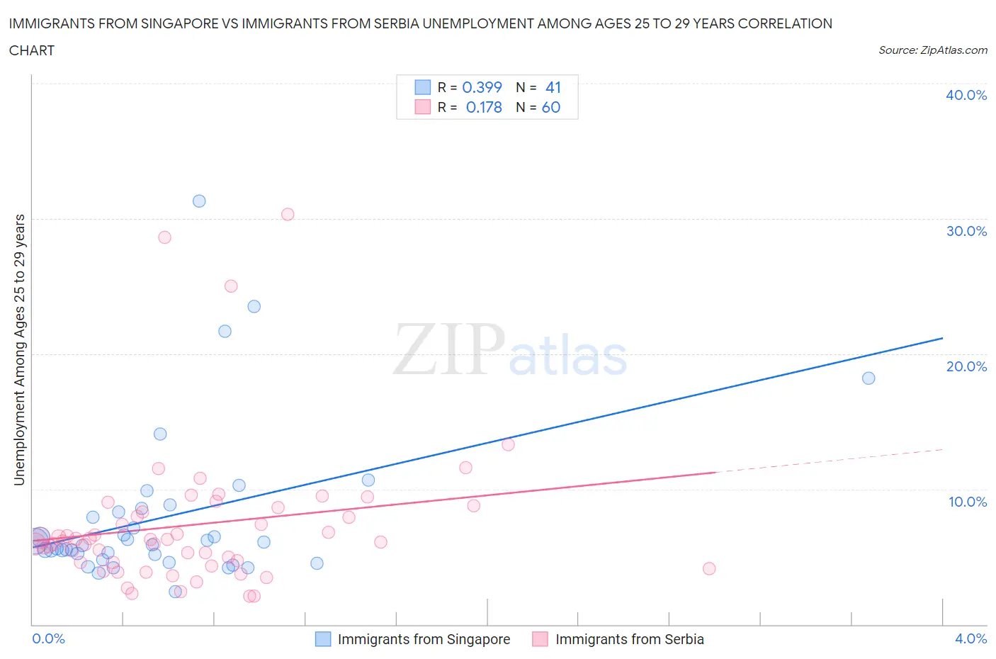 Immigrants from Singapore vs Immigrants from Serbia Unemployment Among Ages 25 to 29 years