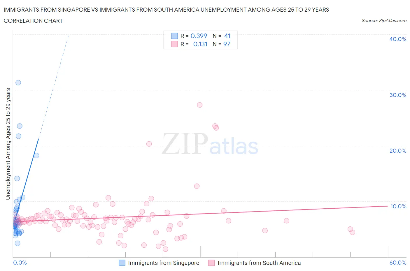 Immigrants from Singapore vs Immigrants from South America Unemployment Among Ages 25 to 29 years
