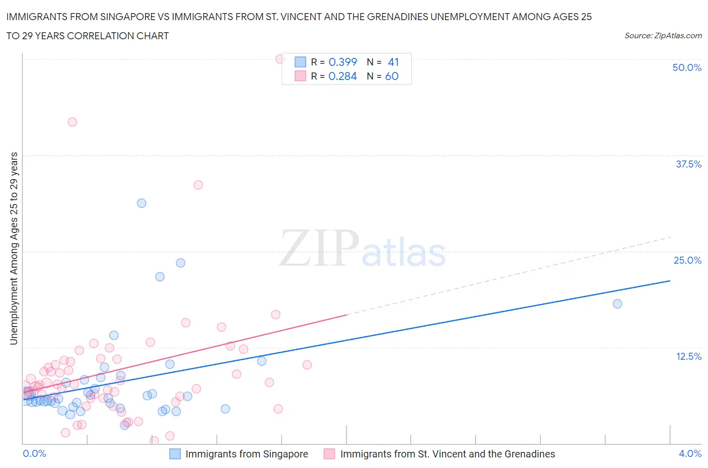 Immigrants from Singapore vs Immigrants from St. Vincent and the Grenadines Unemployment Among Ages 25 to 29 years