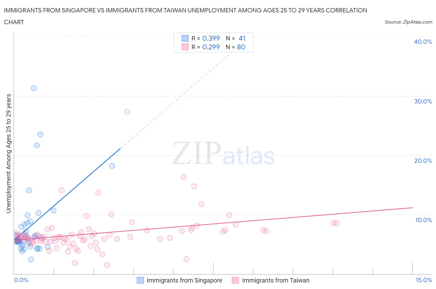 Immigrants from Singapore vs Immigrants from Taiwan Unemployment Among Ages 25 to 29 years
