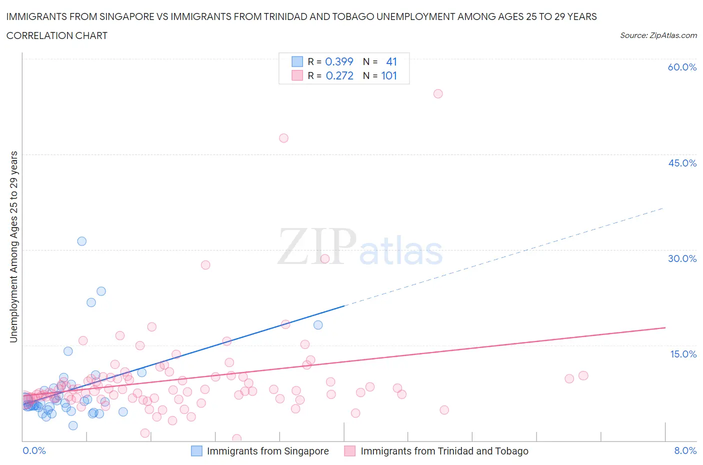 Immigrants from Singapore vs Immigrants from Trinidad and Tobago Unemployment Among Ages 25 to 29 years