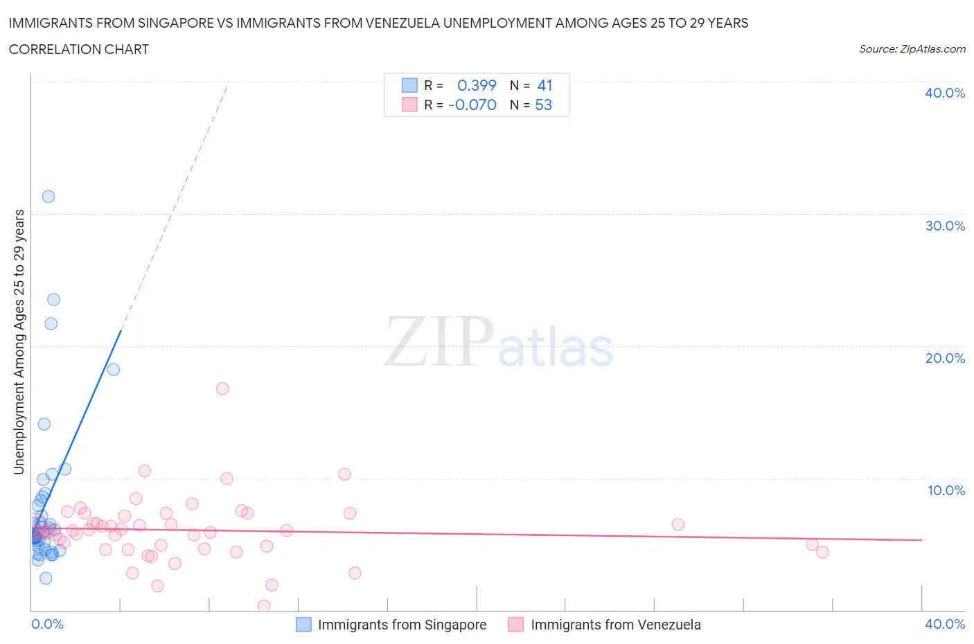 Immigrants from Singapore vs Immigrants from Venezuela Unemployment Among Ages 25 to 29 years