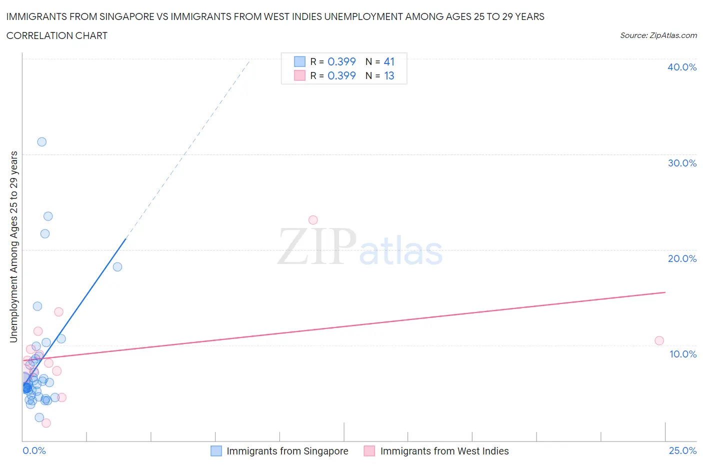 Immigrants from Singapore vs Immigrants from West Indies Unemployment Among Ages 25 to 29 years