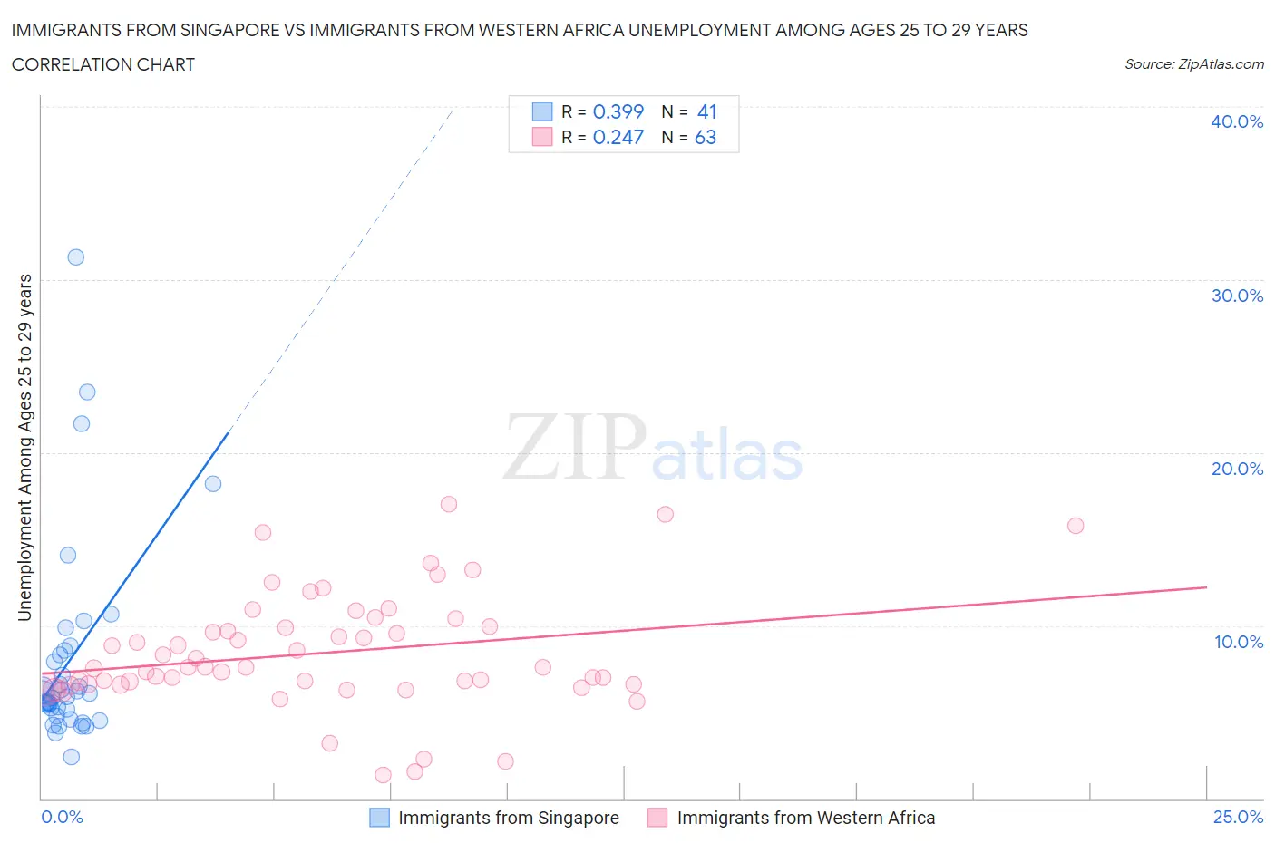 Immigrants from Singapore vs Immigrants from Western Africa Unemployment Among Ages 25 to 29 years